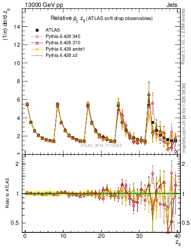 Plot of softdrop.zg in 13000 GeV pp collisions