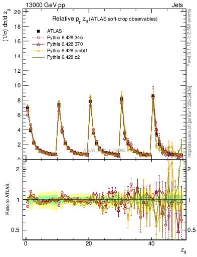 Plot of softdrop.zg in 13000 GeV pp collisions