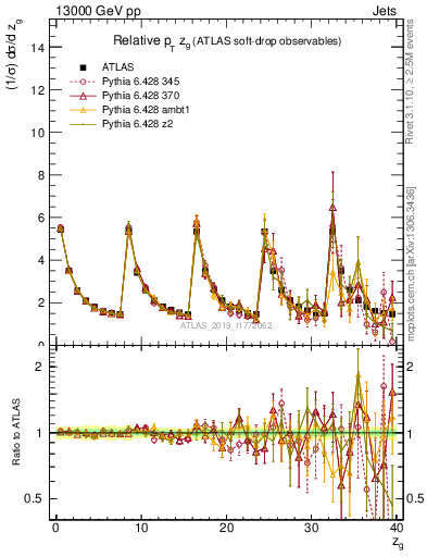 Plot of softdrop.zg in 13000 GeV pp collisions