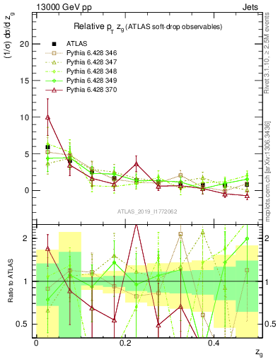 Plot of softdrop.zg in 13000 GeV pp collisions