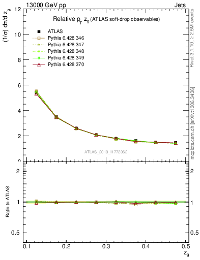 Plot of softdrop.zg in 13000 GeV pp collisions
