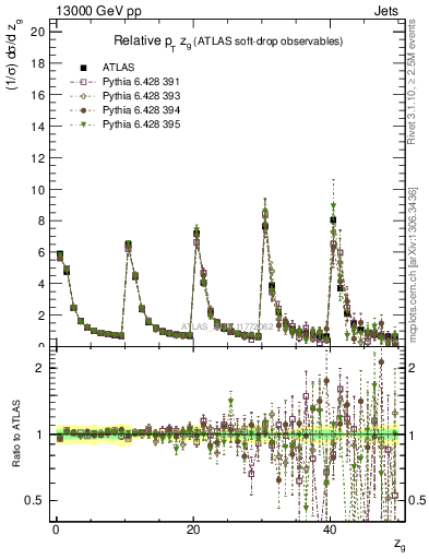 Plot of softdrop.zg in 13000 GeV pp collisions