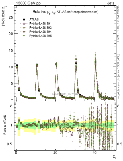 Plot of softdrop.zg in 13000 GeV pp collisions