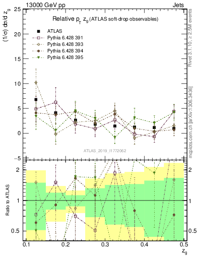 Plot of softdrop.zg in 13000 GeV pp collisions