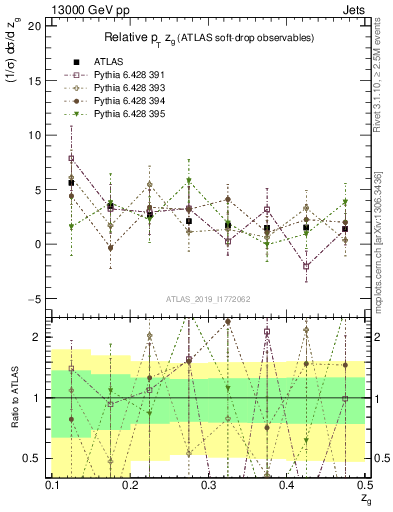 Plot of softdrop.zg in 13000 GeV pp collisions