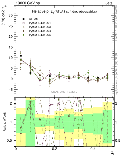 Plot of softdrop.zg in 13000 GeV pp collisions