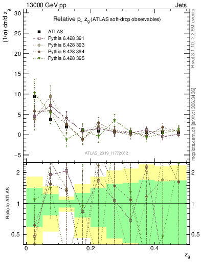 Plot of softdrop.zg in 13000 GeV pp collisions