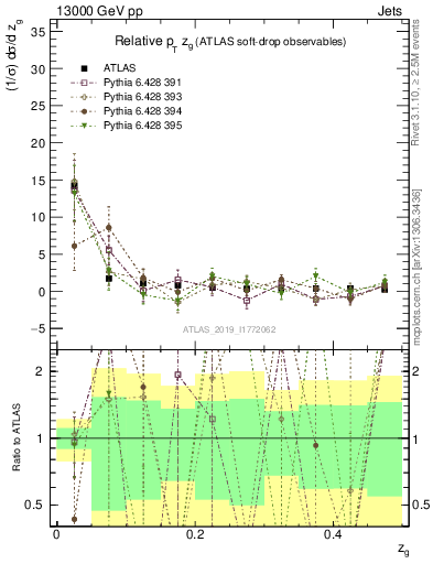 Plot of softdrop.zg in 13000 GeV pp collisions