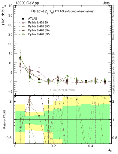 Plot of softdrop.zg in 13000 GeV pp collisions
