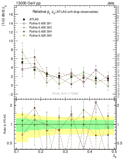 Plot of softdrop.zg in 13000 GeV pp collisions
