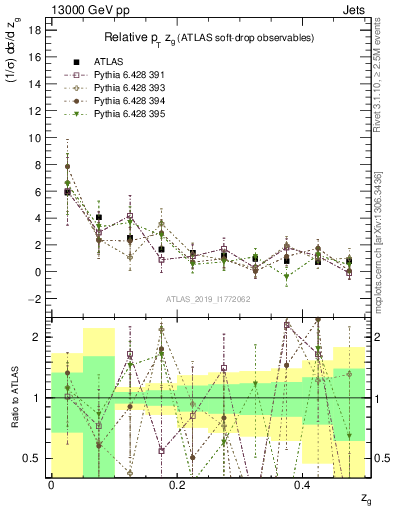Plot of softdrop.zg in 13000 GeV pp collisions