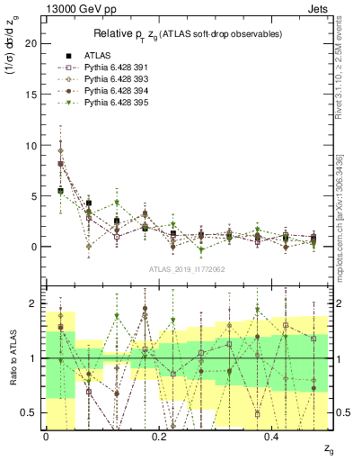 Plot of softdrop.zg in 13000 GeV pp collisions