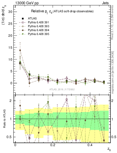 Plot of softdrop.zg in 13000 GeV pp collisions