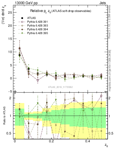 Plot of softdrop.zg in 13000 GeV pp collisions