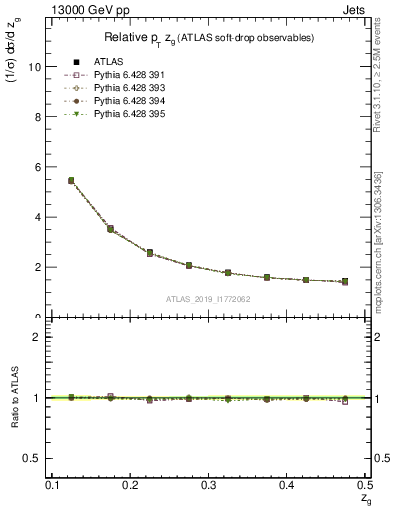 Plot of softdrop.zg in 13000 GeV pp collisions