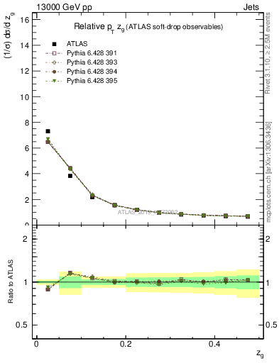 Plot of softdrop.zg in 13000 GeV pp collisions