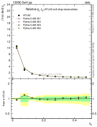 Plot of softdrop.zg in 13000 GeV pp collisions