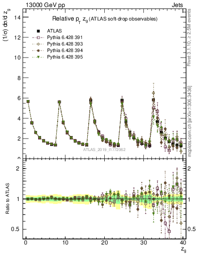 Plot of softdrop.zg in 13000 GeV pp collisions