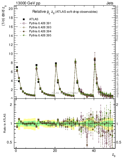 Plot of softdrop.zg in 13000 GeV pp collisions