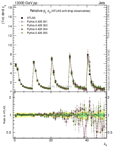 Plot of softdrop.zg in 13000 GeV pp collisions