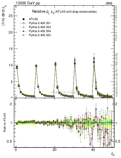 Plot of softdrop.zg in 13000 GeV pp collisions