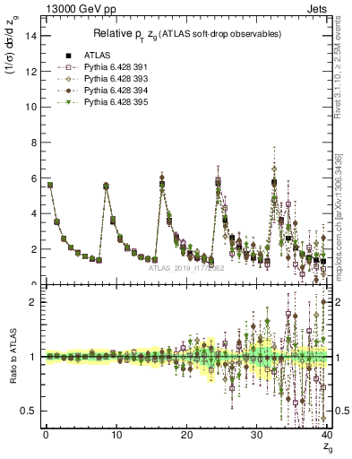 Plot of softdrop.zg in 13000 GeV pp collisions