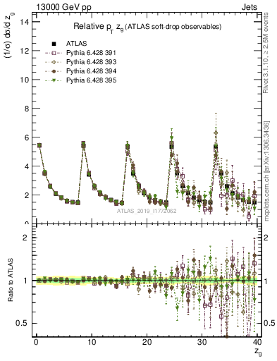 Plot of softdrop.zg in 13000 GeV pp collisions