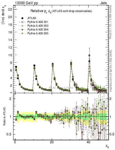 Plot of softdrop.zg in 13000 GeV pp collisions