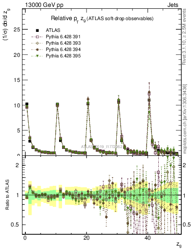 Plot of softdrop.zg in 13000 GeV pp collisions