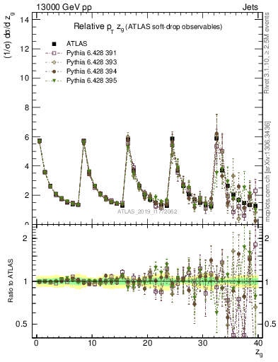 Plot of softdrop.zg in 13000 GeV pp collisions
