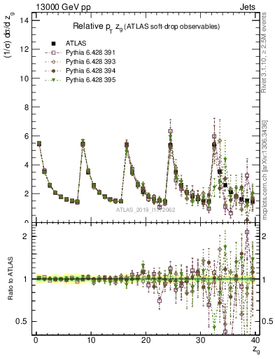 Plot of softdrop.zg in 13000 GeV pp collisions