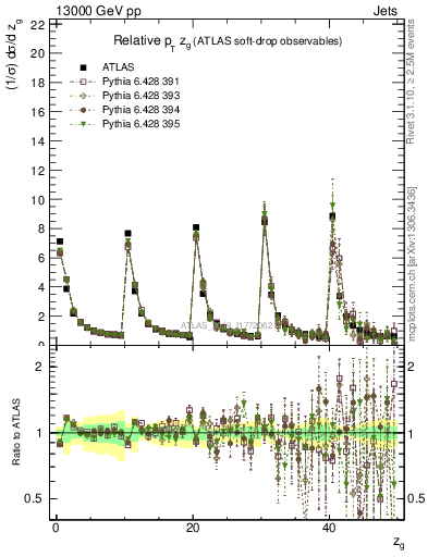 Plot of softdrop.zg in 13000 GeV pp collisions