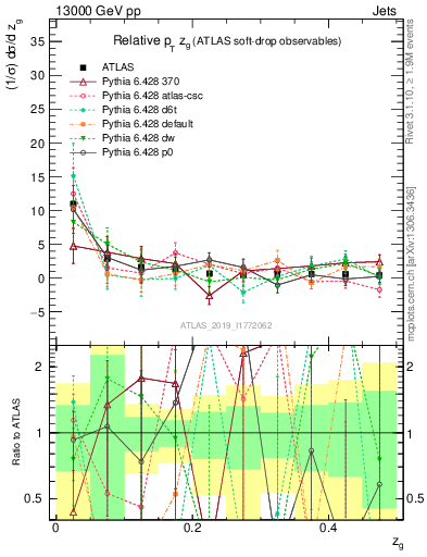 Plot of softdrop.zg in 13000 GeV pp collisions
