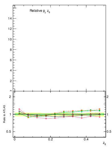 Plot of softdrop.zg in 13000 GeV pp collisions