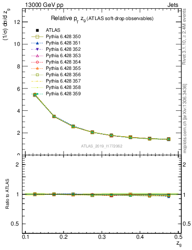 Plot of softdrop.zg in 13000 GeV pp collisions