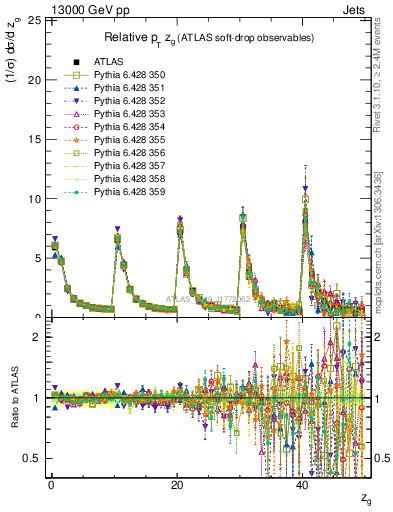 Plot of softdrop.zg in 13000 GeV pp collisions