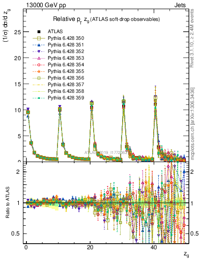 Plot of softdrop.zg in 13000 GeV pp collisions