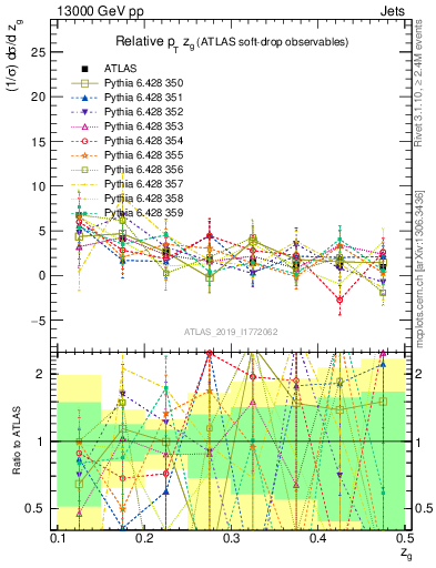 Plot of softdrop.zg in 13000 GeV pp collisions