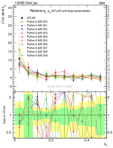 Plot of softdrop.zg in 13000 GeV pp collisions