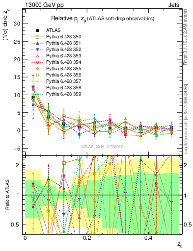 Plot of softdrop.zg in 13000 GeV pp collisions