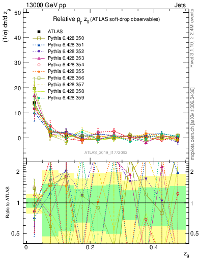 Plot of softdrop.zg in 13000 GeV pp collisions