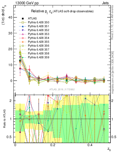 Plot of softdrop.zg in 13000 GeV pp collisions