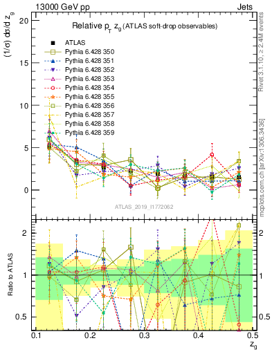 Plot of softdrop.zg in 13000 GeV pp collisions