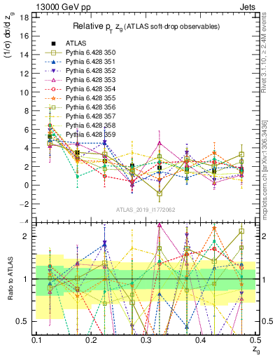 Plot of softdrop.zg in 13000 GeV pp collisions