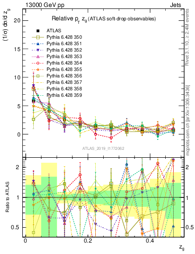 Plot of softdrop.zg in 13000 GeV pp collisions