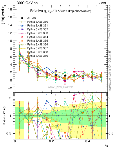 Plot of softdrop.zg in 13000 GeV pp collisions