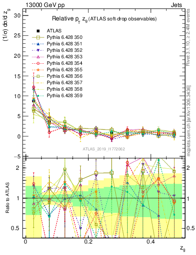 Plot of softdrop.zg in 13000 GeV pp collisions