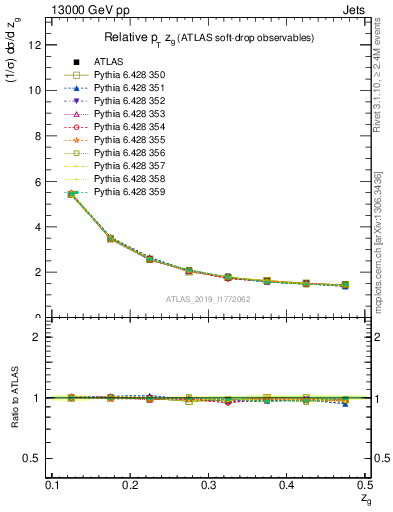 Plot of softdrop.zg in 13000 GeV pp collisions