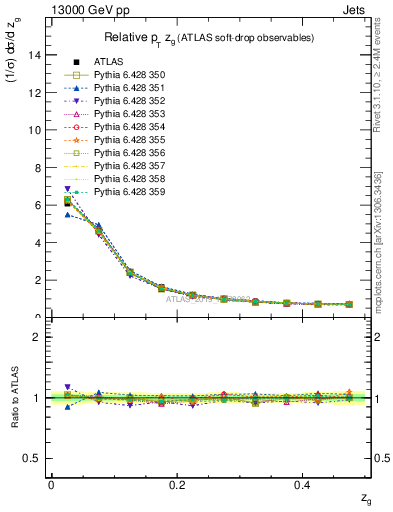 Plot of softdrop.zg in 13000 GeV pp collisions