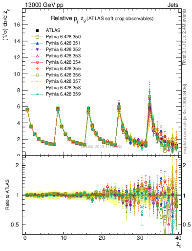 Plot of softdrop.zg in 13000 GeV pp collisions